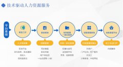 萬(wàn)億市場(chǎng)規(guī)模政策利好，藍(lán)領(lǐng)人力資源市場(chǎng)賽道發(fā)展前景廣闊